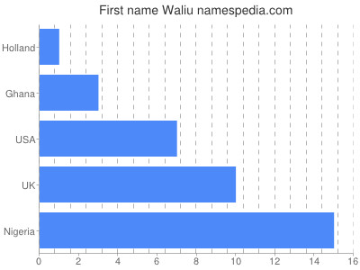 Given name Waliu