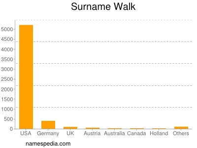 Surname Walk
