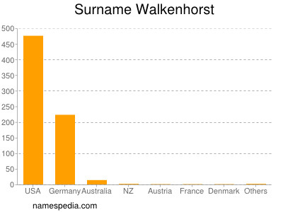 Surname Walkenhorst