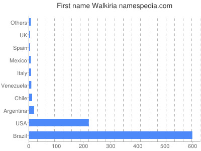Given name Walkiria