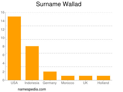 Surname Wallad