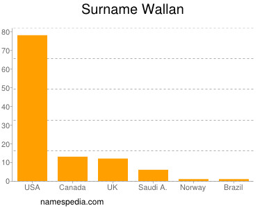 Surname Wallan