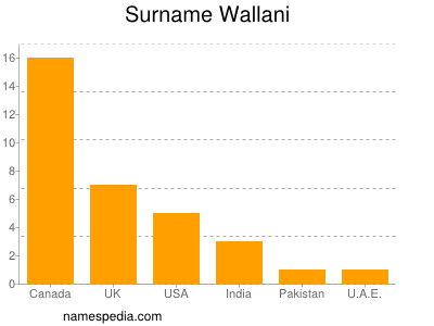 Surname Wallani