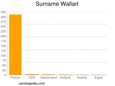 Surname Wallart