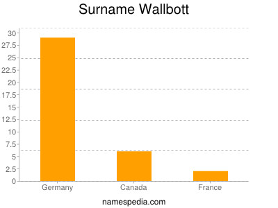 Surname Wallbott