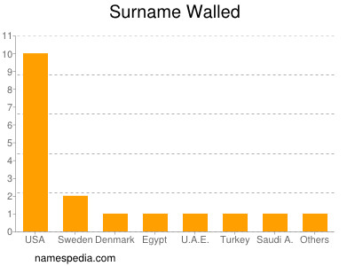 Surname Walled