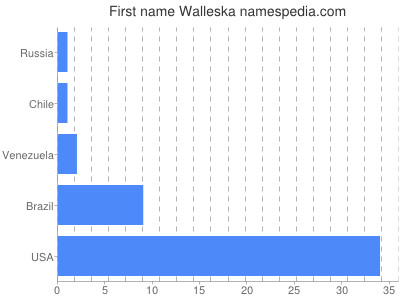 Given name Walleska