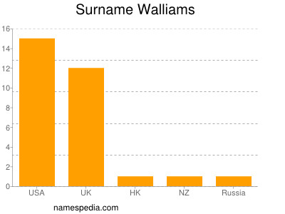 Surname Walliams