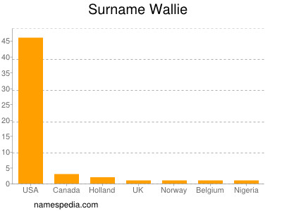 Surname Wallie