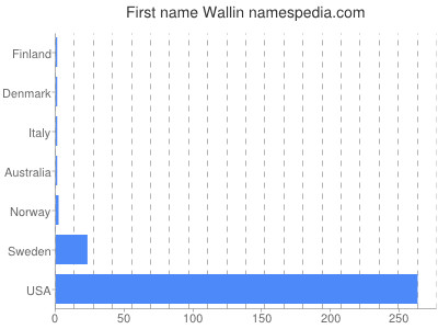 Given name Wallin