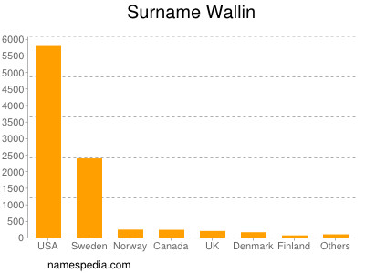 Surname Wallin