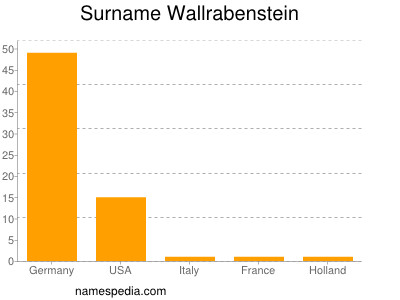 Surname Wallrabenstein