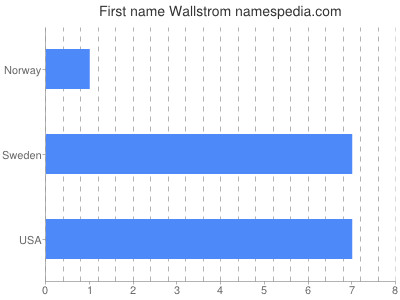 Given name Wallstrom