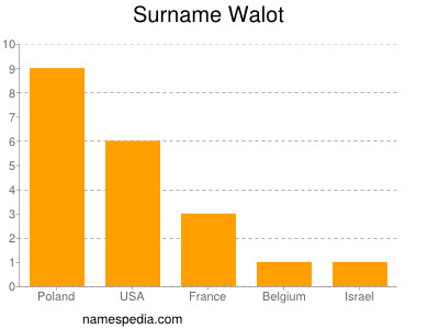Surname Walot