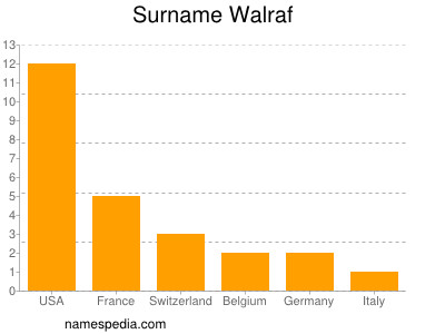 Surname Walraf
