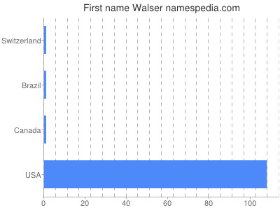 Given name Walser