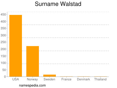 Surname Walstad