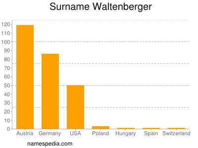 Surname Waltenberger