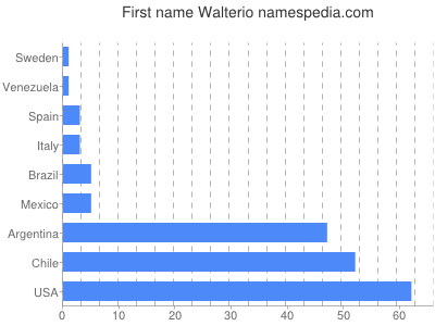 Given name Walterio