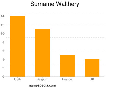 Surname Walthery