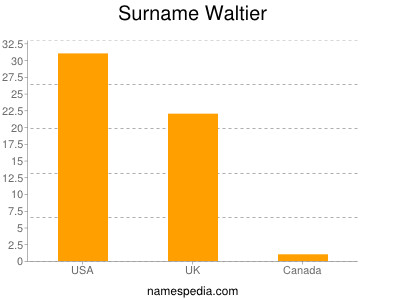 Surname Waltier