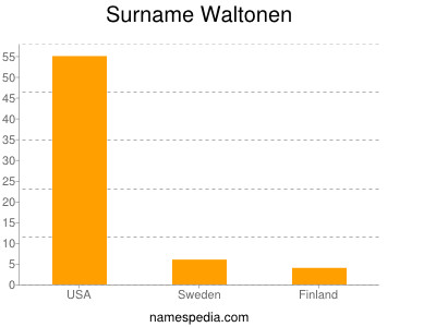 Surname Waltonen
