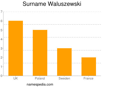 Surname Waluszewski