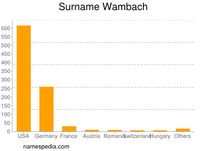 Surname Wambach