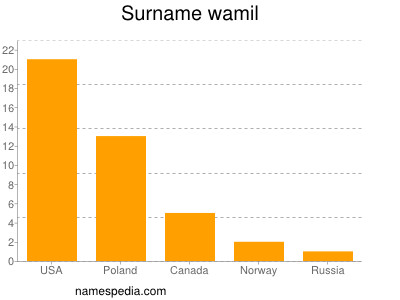 Surname Wamil