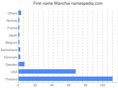 Given name Wanchai