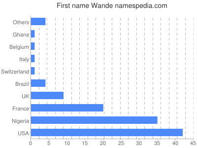 Given name Wande