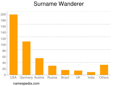 Surname Wanderer