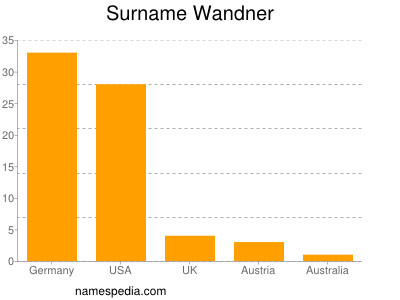 Surname Wandner