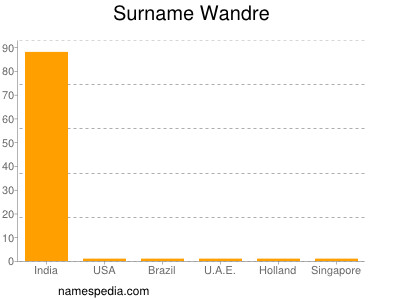 Surname Wandre