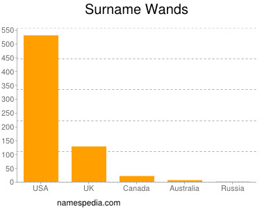 Surname Wands