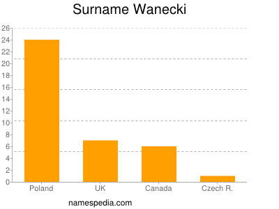 Surname Wanecki