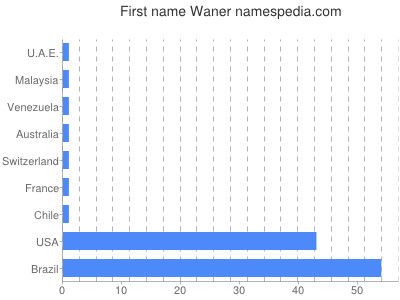 Given name Waner