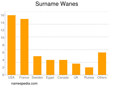 Surname Wanes