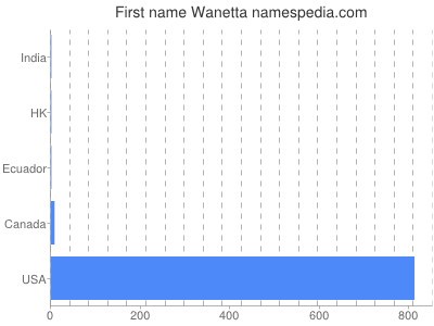 Given name Wanetta
