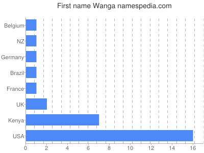 Given name Wanga