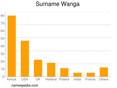 Surname Wanga