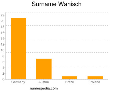 Surname Wanisch