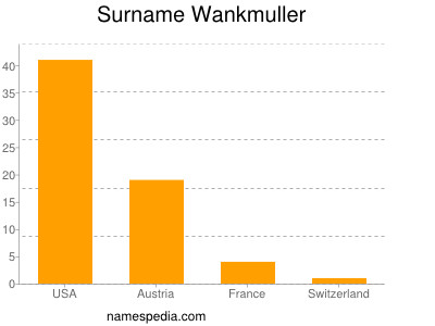 Surname Wankmuller