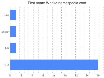 Given name Wanko