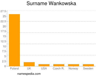 Surname Wankowska