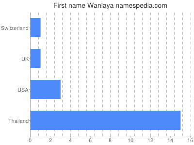 Given name Wanlaya