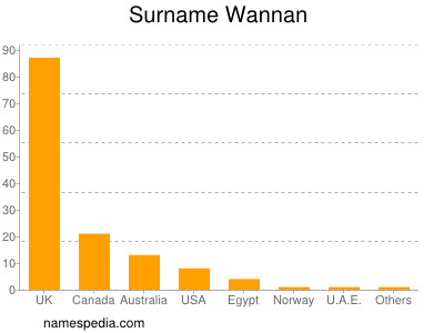 Surname Wannan