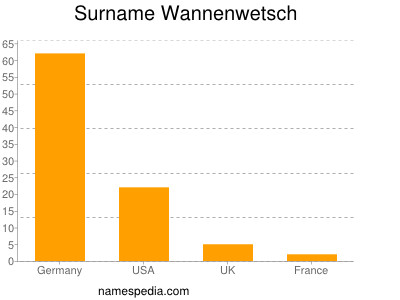 Surname Wannenwetsch