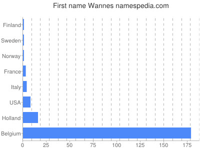 Given name Wannes