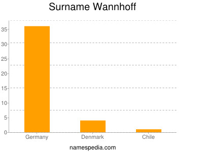 Surname Wannhoff